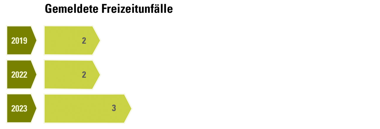 Beratung_Freizeitunfaelle