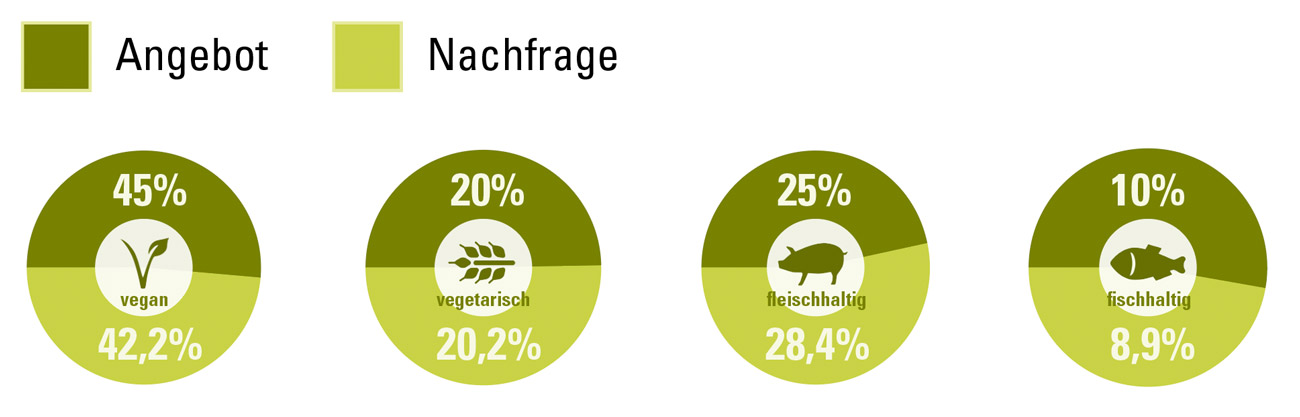 Essen_AngebotNachfrage