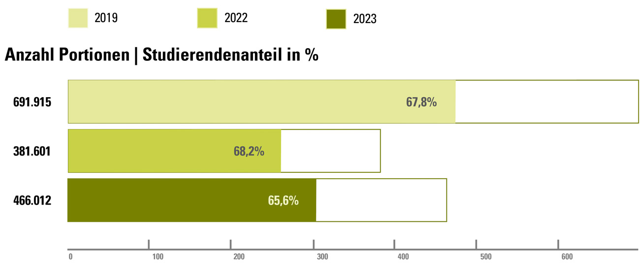 Essen_Ausgegebene_Gesamt2023