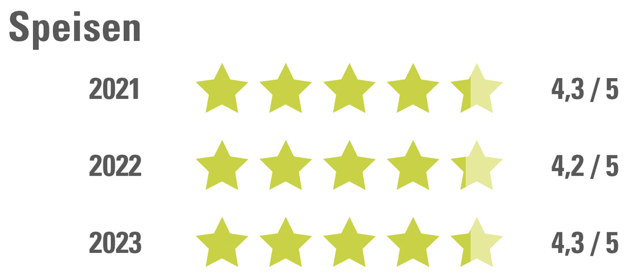 Essen_FeedbackSpeisen