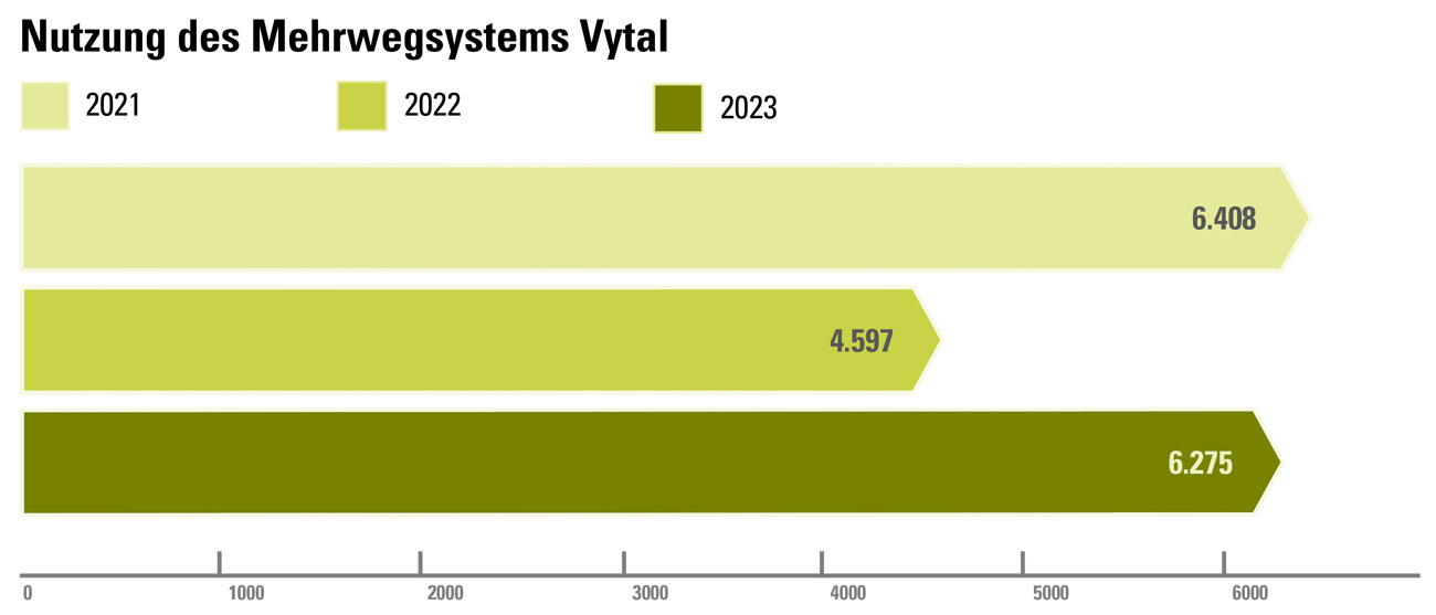 Essen_MehrwegsystemVytal
