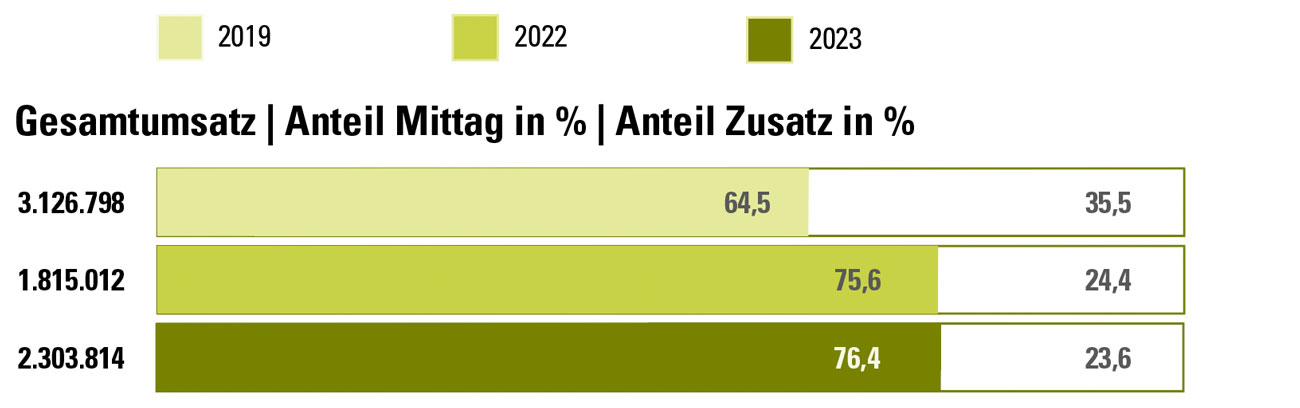 Essen_UmsaetzeNetto_Gesamt