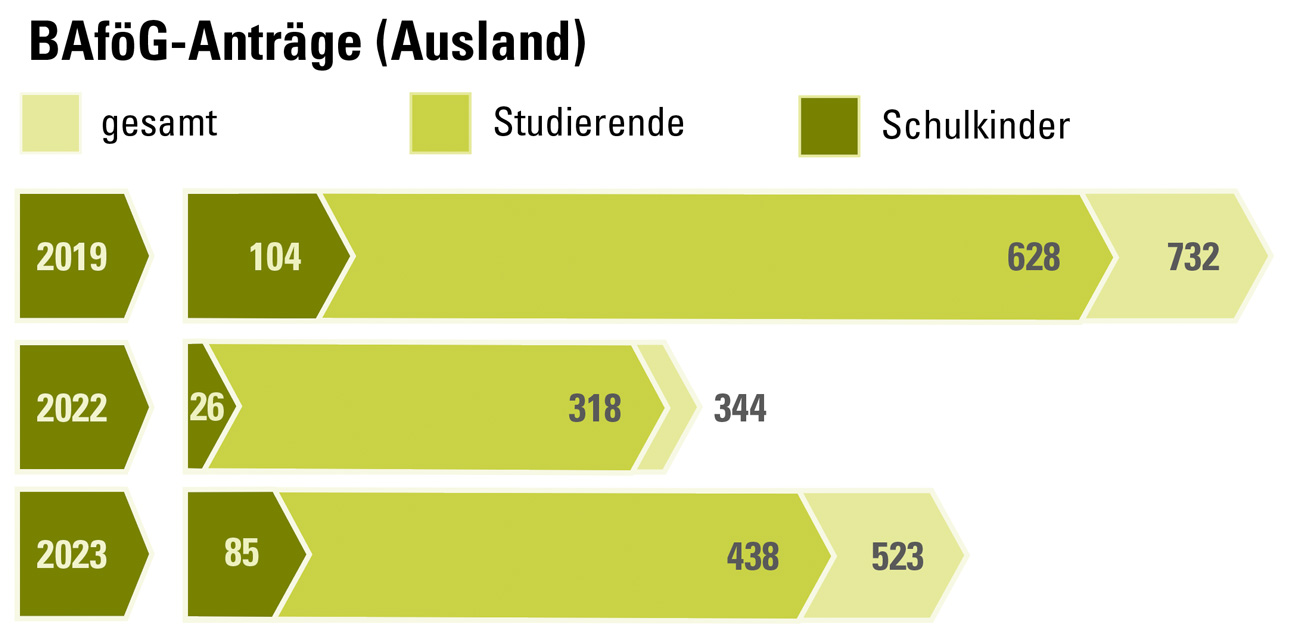 Geld_Auslandsantraege2023