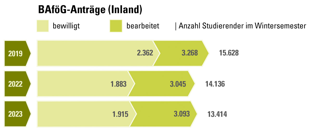 Geld_BafoegAntraegeInland_Alle2023