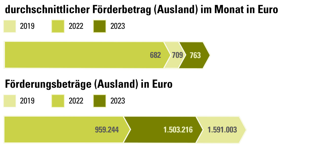 Geld_BafoegFoerderbetraegeAusland2023