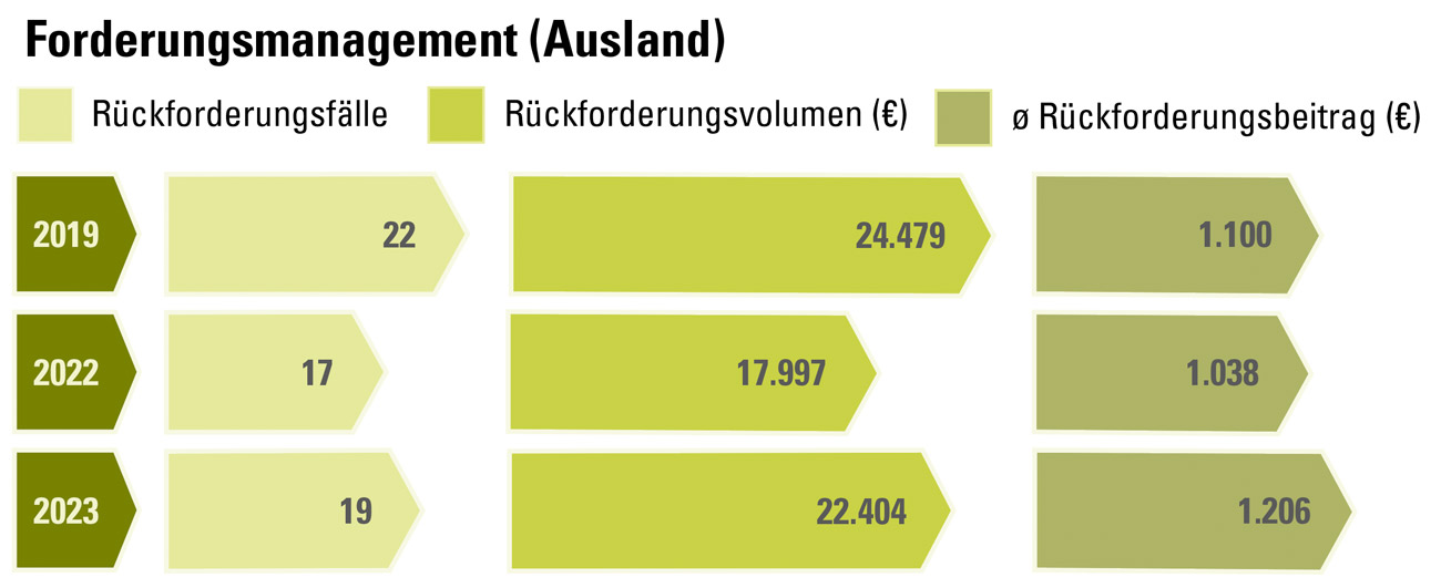 Geld_BafoegForderungsmanagementAusland2023