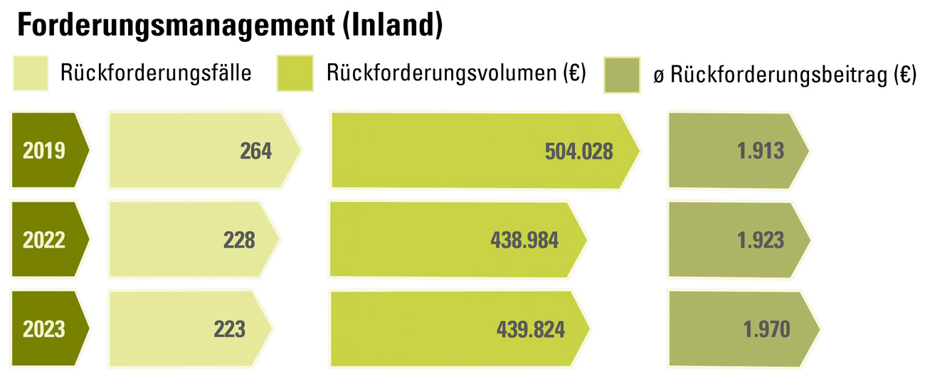 Geld_BafoegForderungsmanagementInnland2023