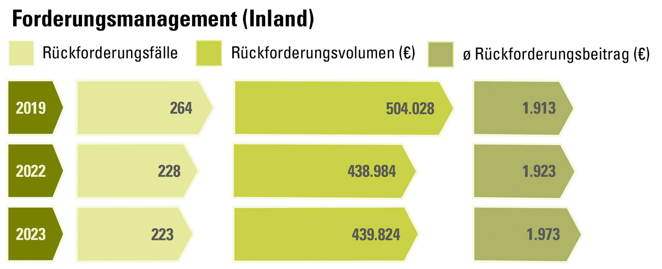 Geld_BafoegForderungsmanagementInnland2023
