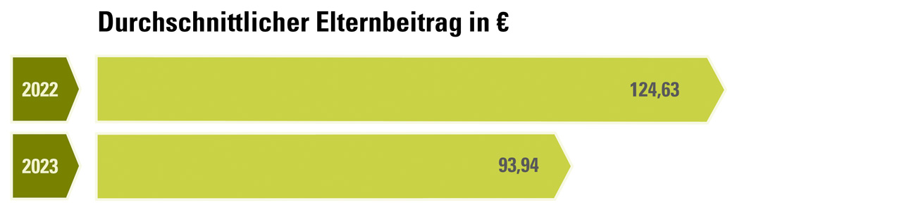 Kita_Elternbeitrag