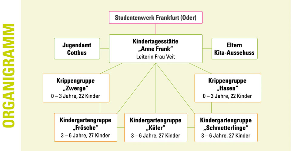 Kita_Organigramm