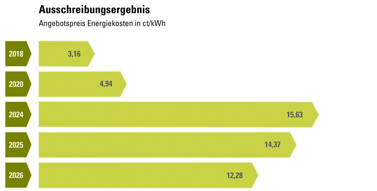 Organisation_AngebotspreisEnergiekosten