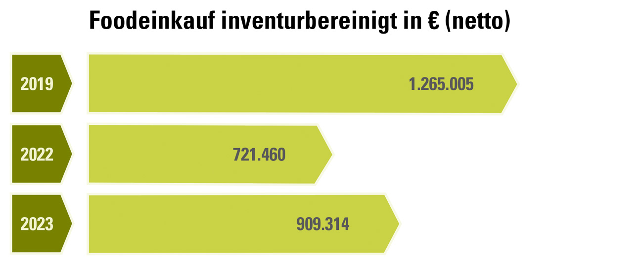 Organisation_BeschaffungFoodeinkauf2023