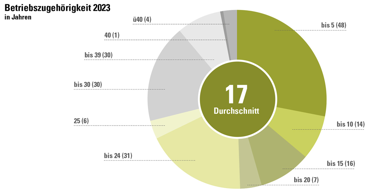 Personal_Betriebszugehoerigkeit2023