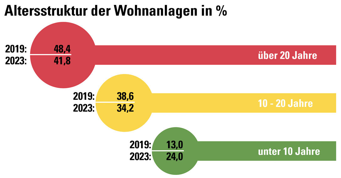 Wohnen_AltersstrukturDerWA2023