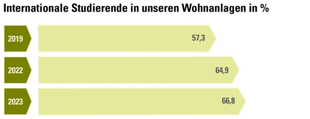 Wohnen_InternationalStudierende