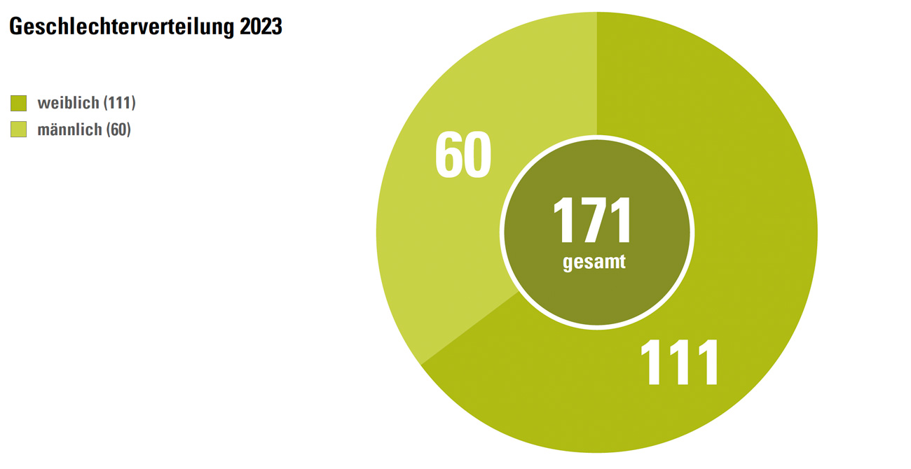 Personal_Geschlaechterverteilung2023